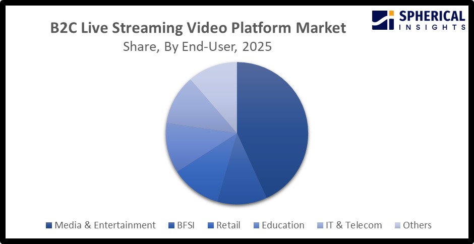 Global B2C Live Streaming Video Platform Market