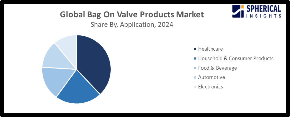 Bag On Valve Products Market