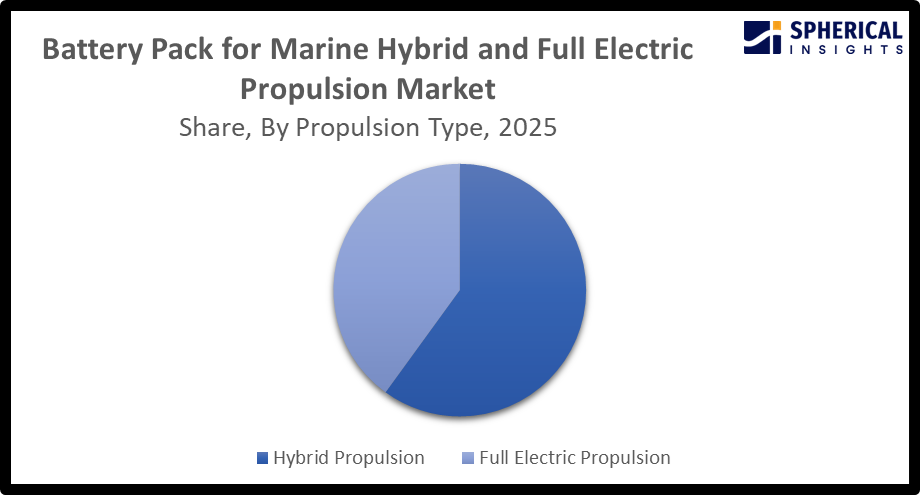 Battery Pack for Marine Hybrid and Full Electric Propulsion Market