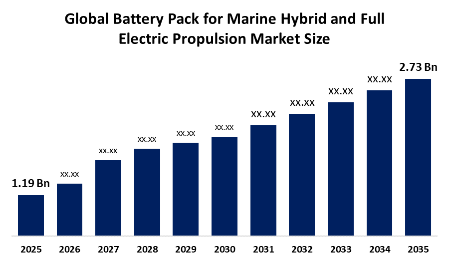 Battery Pack for Marine Hybrid and Full Electric Propulsion Market