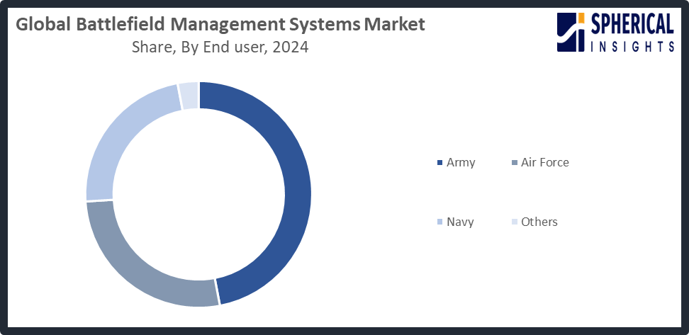 Battlefield Management Systems Market