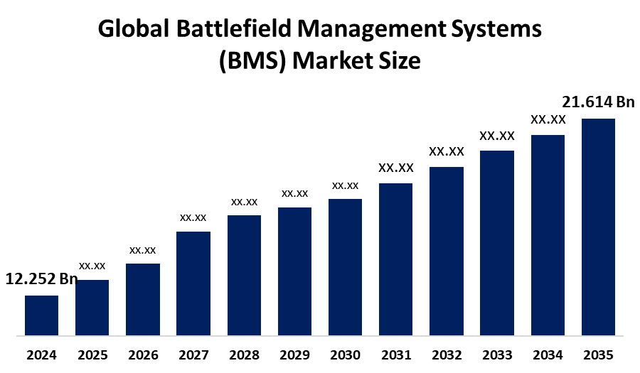 Global Battlefield Management Systems Market