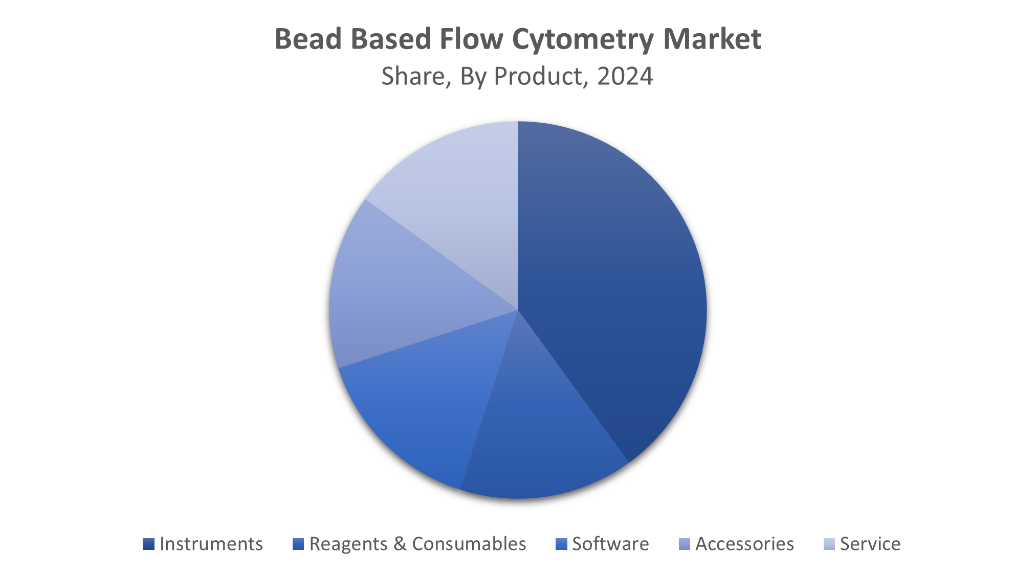Global Bead Based Flow Cytometry Market