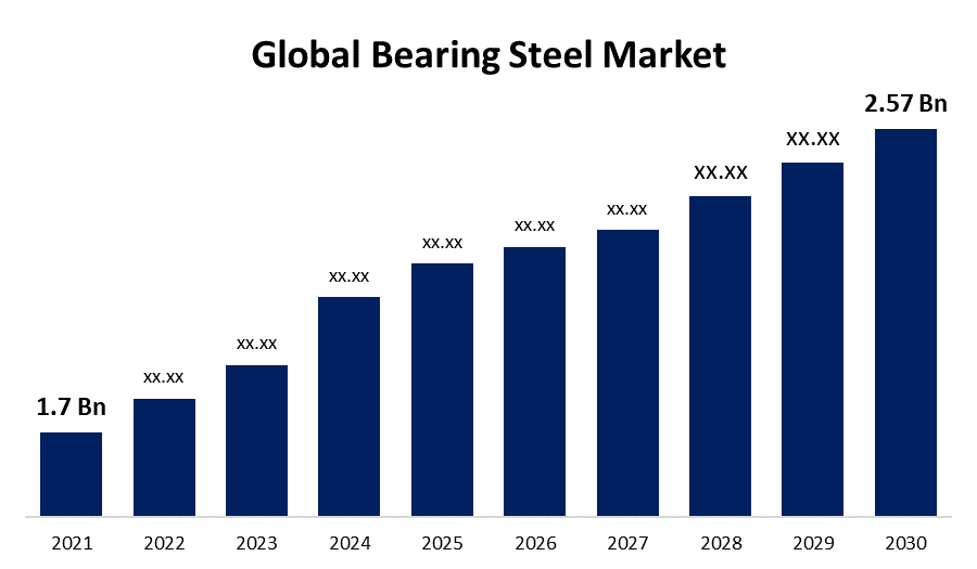 Global Bearing Steel Market