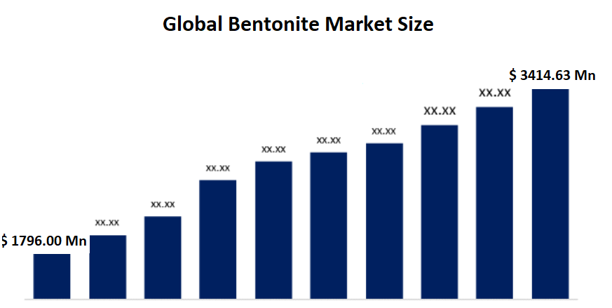 Bentonite Market 