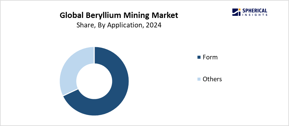 Global Beryllium Mining Market Size