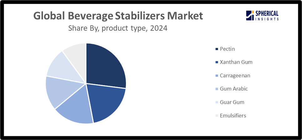 Global Beverage Stabilizers Market