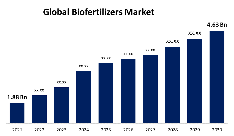 Global Biofertilizers Market