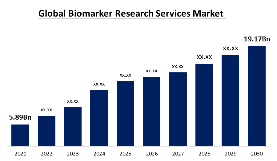 Biomarker Research Services