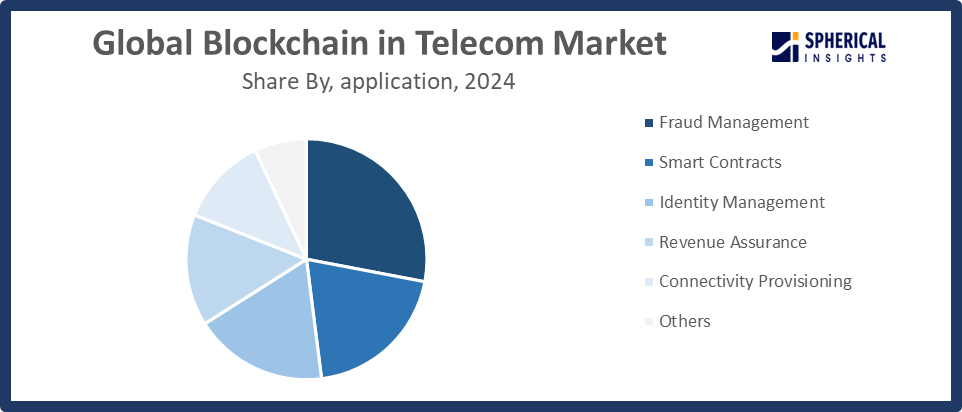 Global Blockchain in Telecom Market