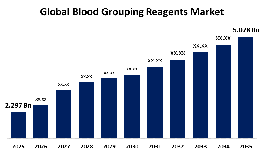 Global Blood Grouping Reagents Market