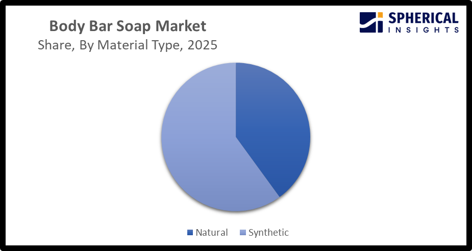 Body Bar Soap Market