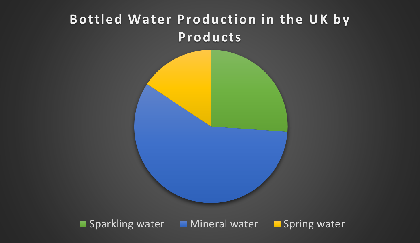 Bottled Water Production in the UK