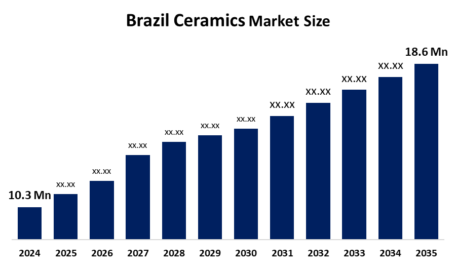Brazil Ceramics Market Size