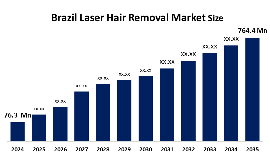 Brazil Laser Hair Removal Market