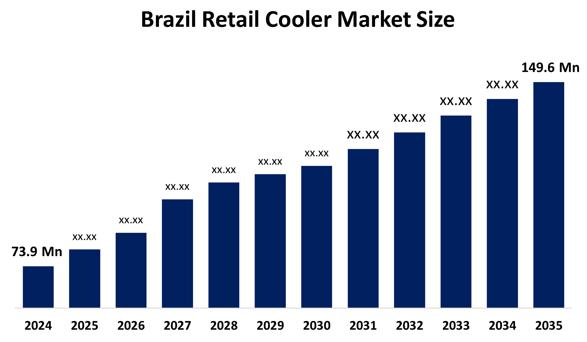 Brazil Retail Cooler Market Size