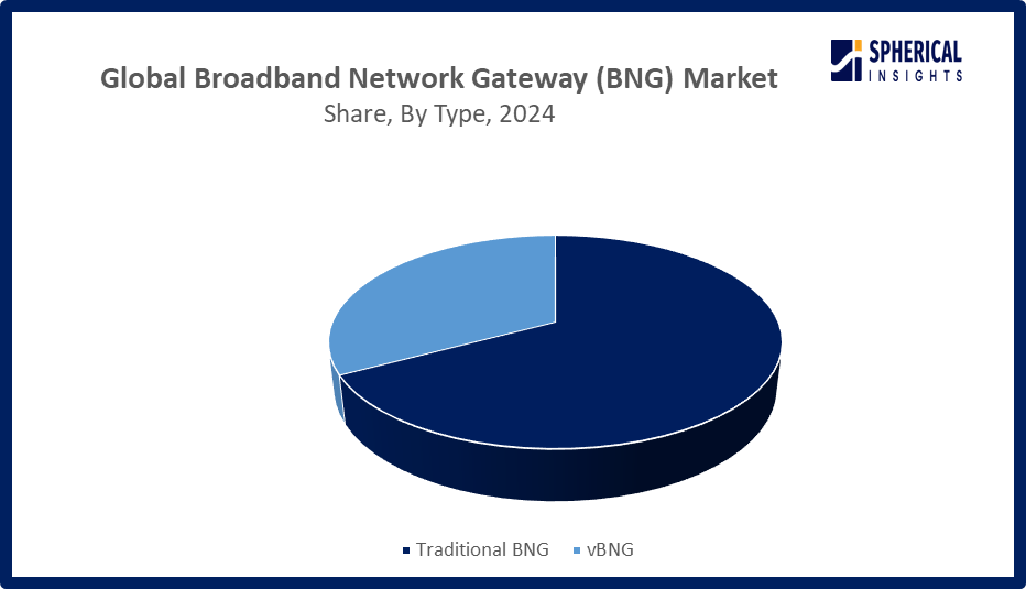 Global Broadband Network Gateway (BNG) Market