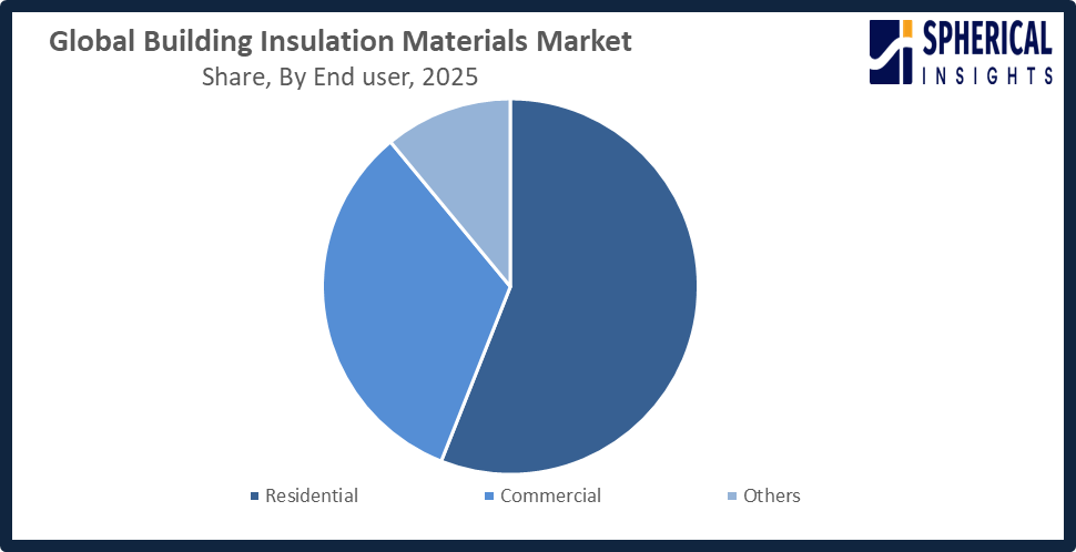 Building Insulation Materials Market