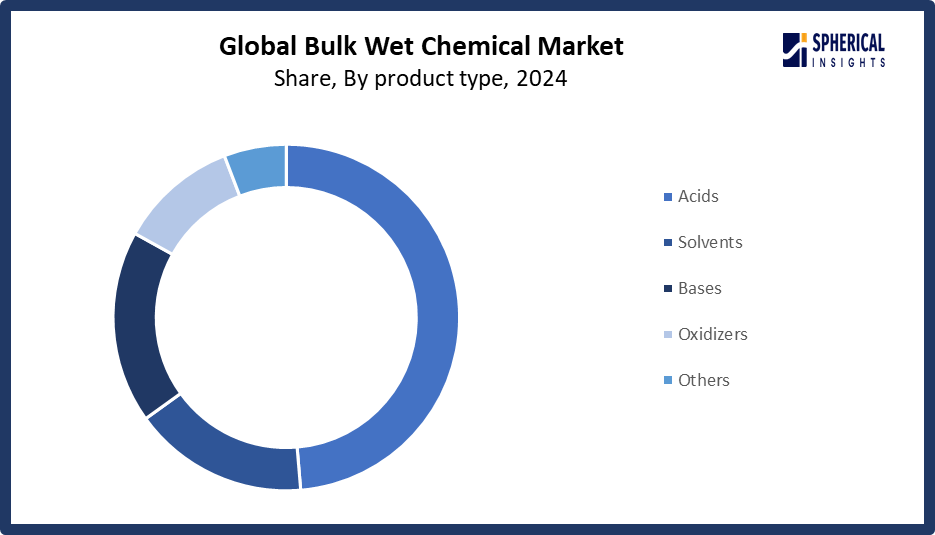 Global Bulk Wet Chemical Market Size