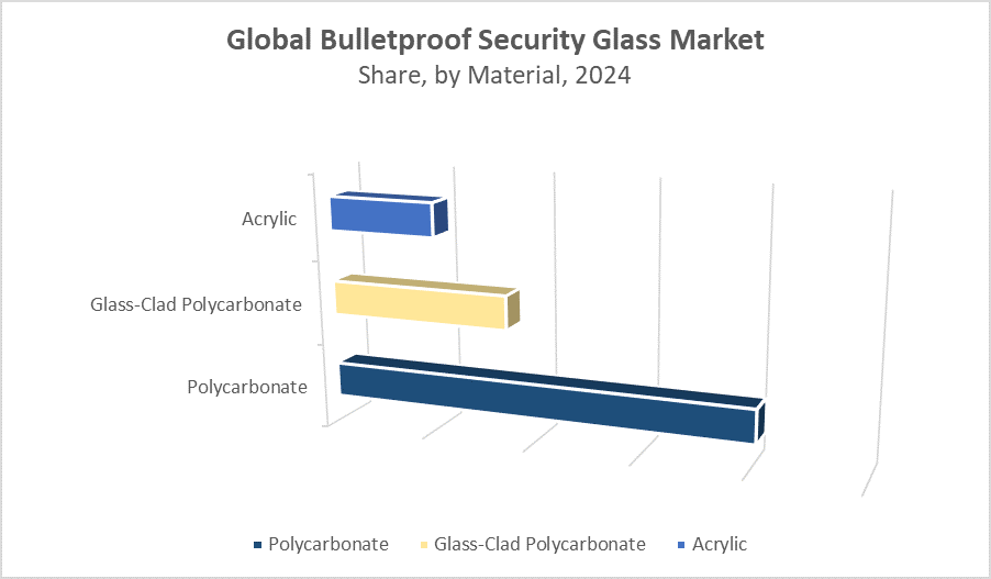 Global Bulletproof Security Glass Market Size