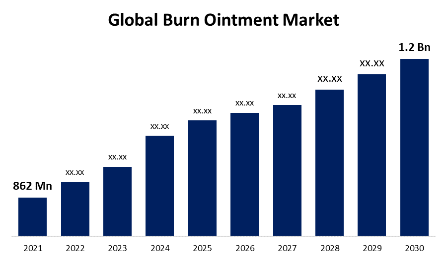 Global Burn Ointment Market