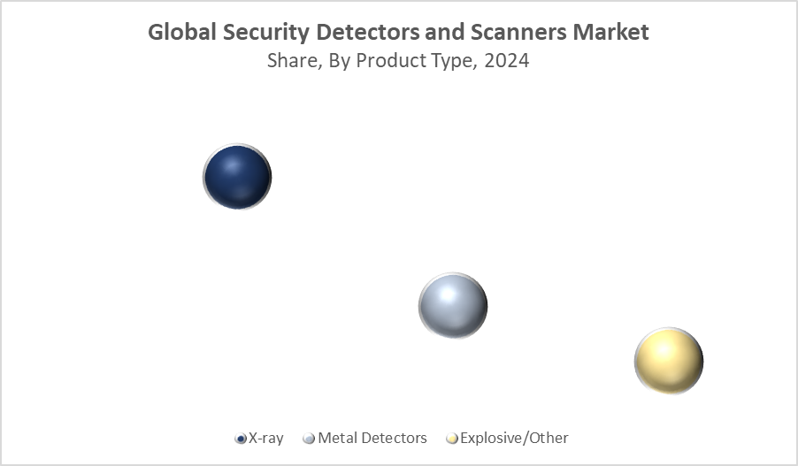 Global Security Detectors and Scanners Market