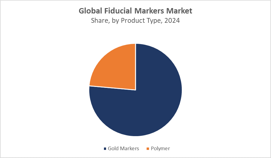 Global Fiducial Markers Market