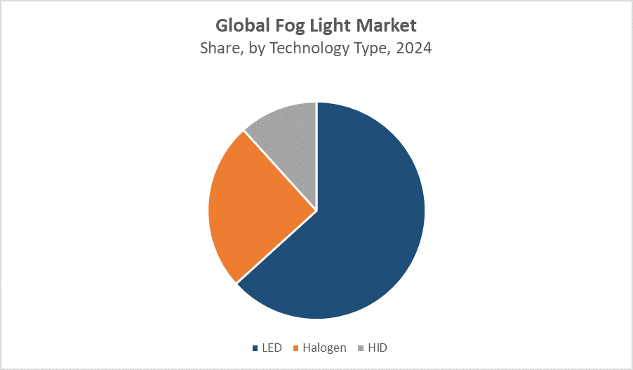 Global Fog Light Market