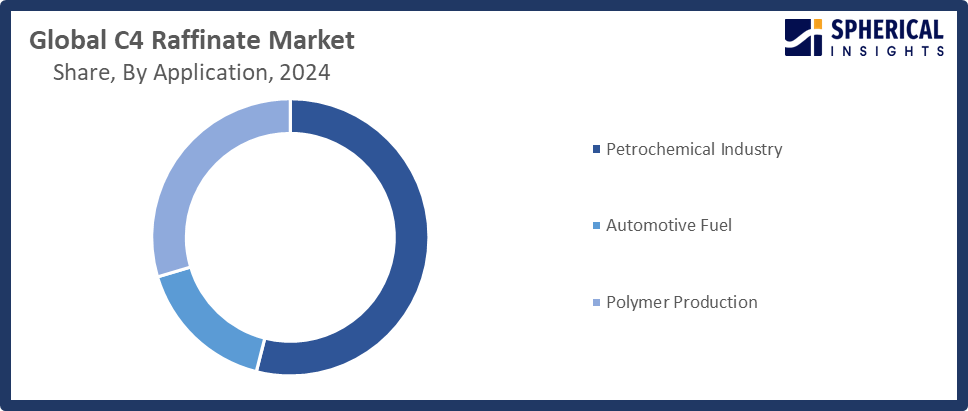 Global C4 Raffinate Market Size