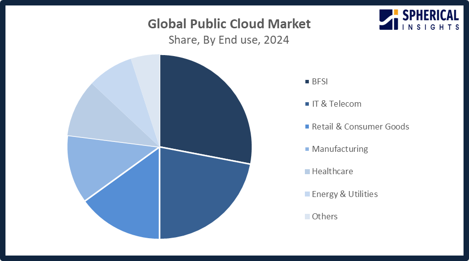 Public Cloud Market 