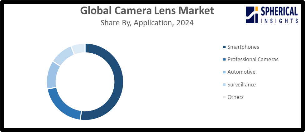 Camera Lens Market