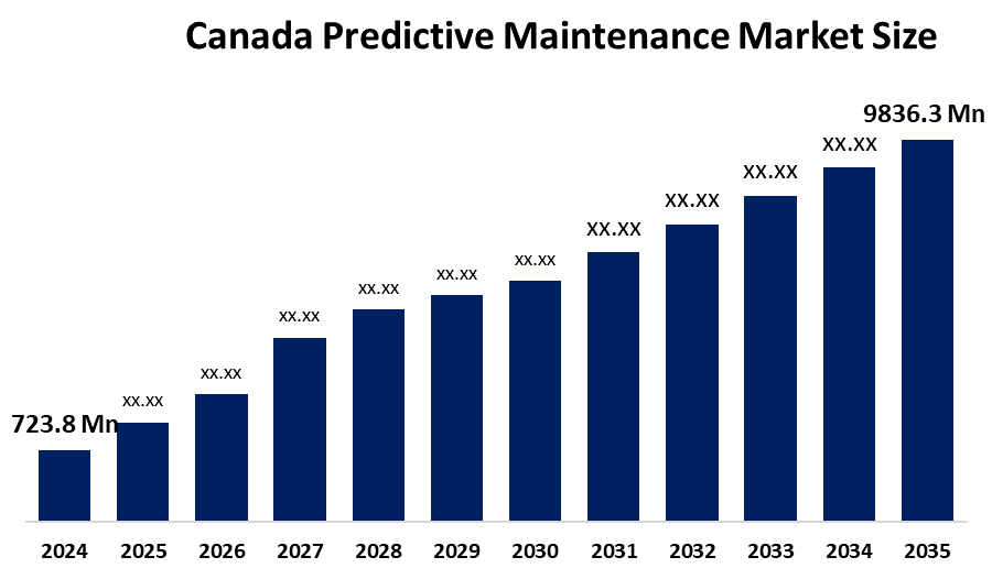 Canada Predictive Maintenance Market Size 