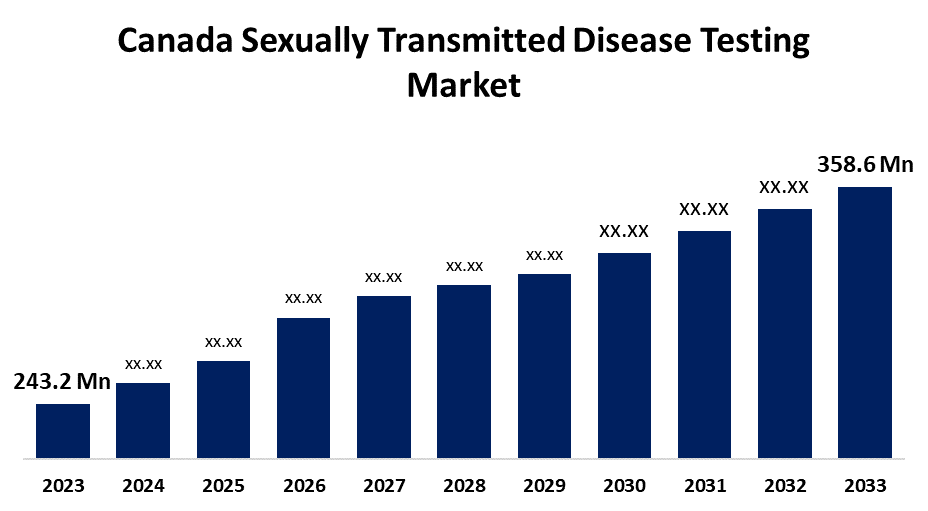 Canada Sexually Transmitted Disease Testing Market 