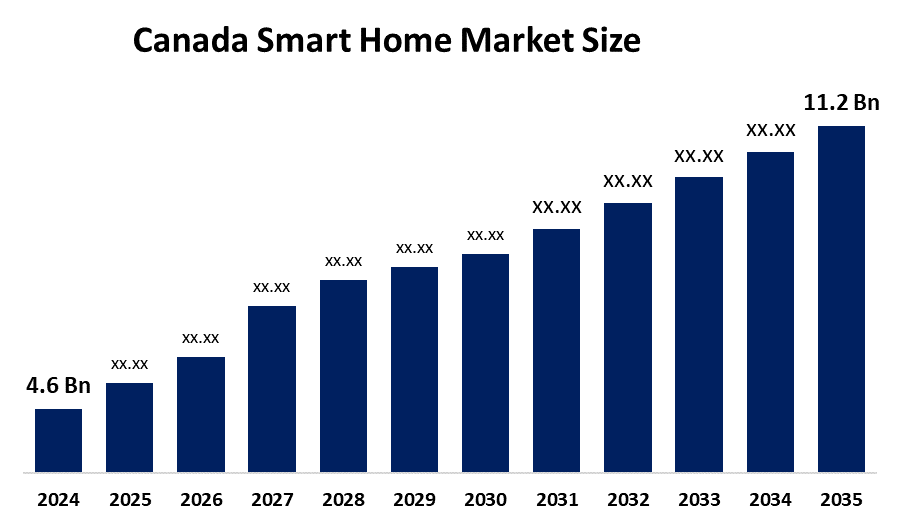 Canada Smart Home Market Size