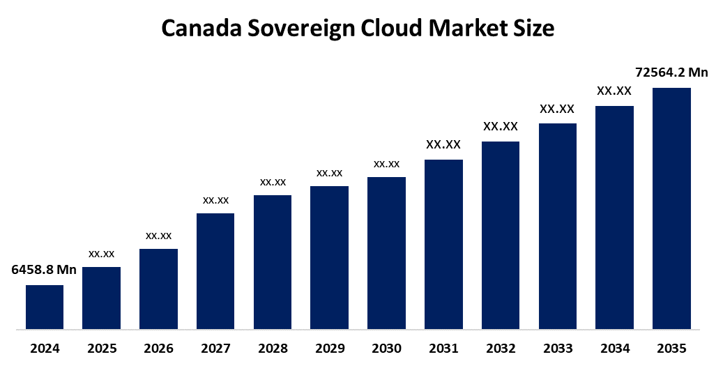 Canada Sovereign Cloud Market