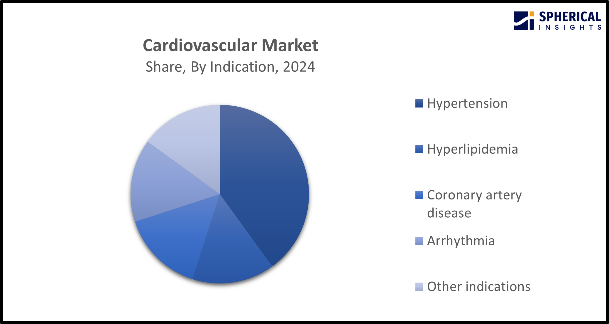 Global Cardiovascular Market
