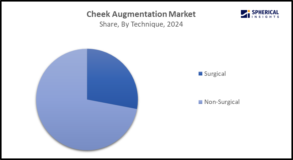 Global Cheek Augmentation Market Size