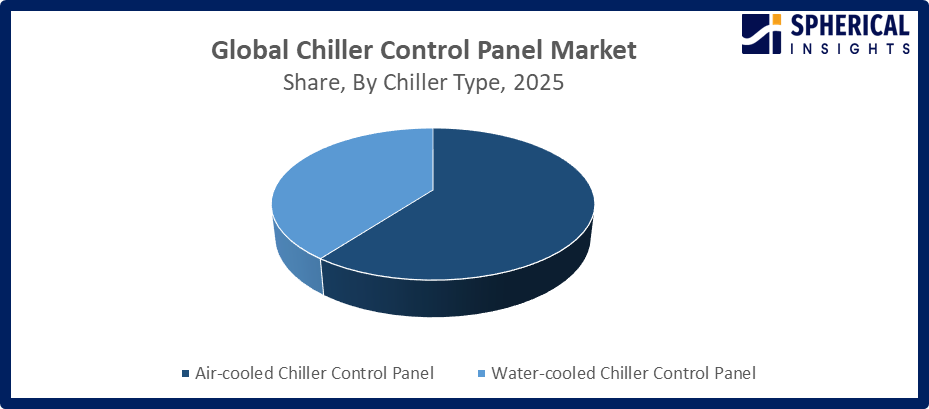 chiller control panel market