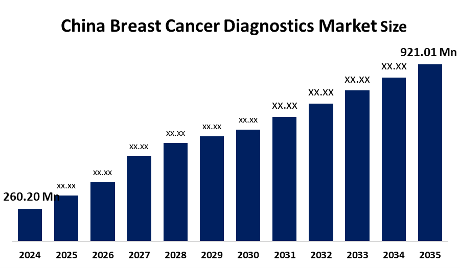 China Breast Cancer Diagnostics Market