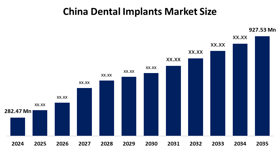 China Dental Implants Market