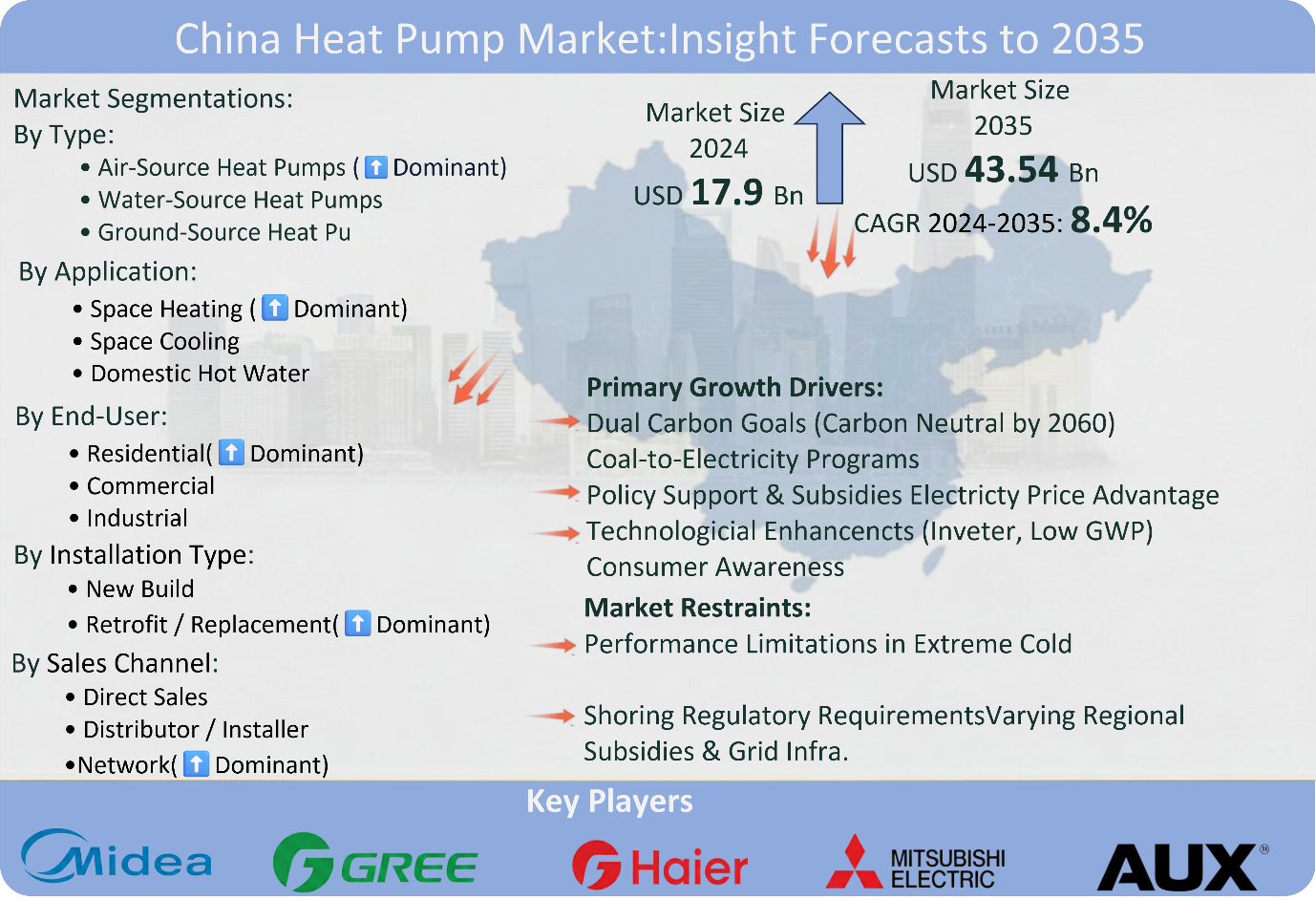 China Heat Pump Market 