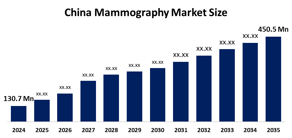 China Mammography Market