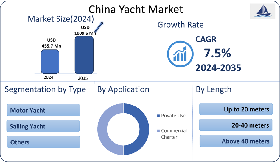 China Yacht Market