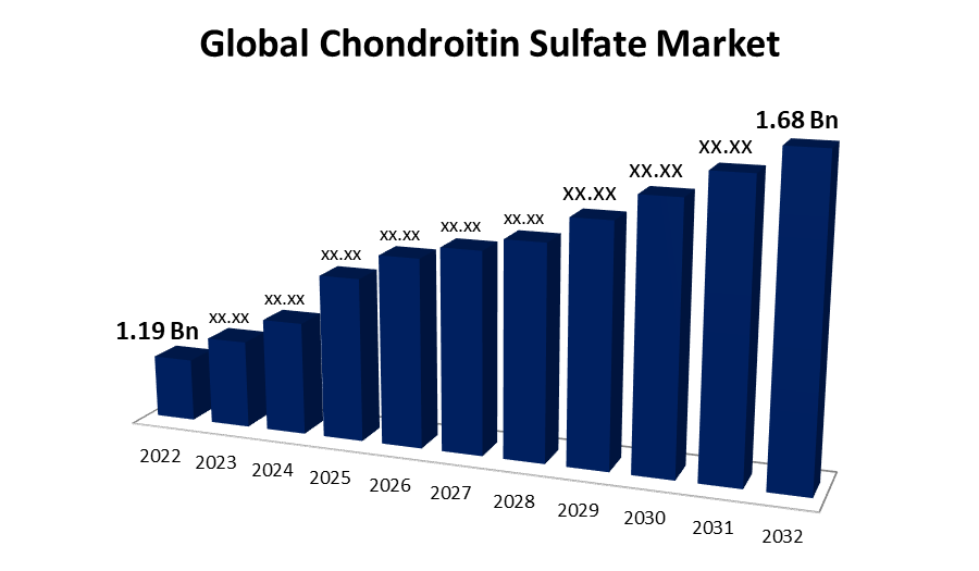 Chondroitin Sulfate Market