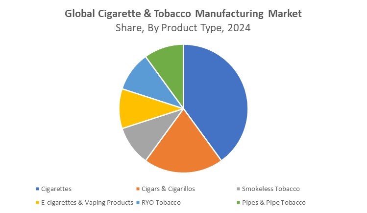 Global Cigarette & Tobacco Manufacturing Market