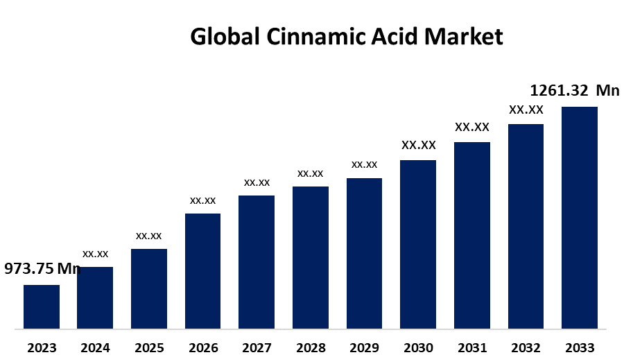 Global Cinnamic Acid Market