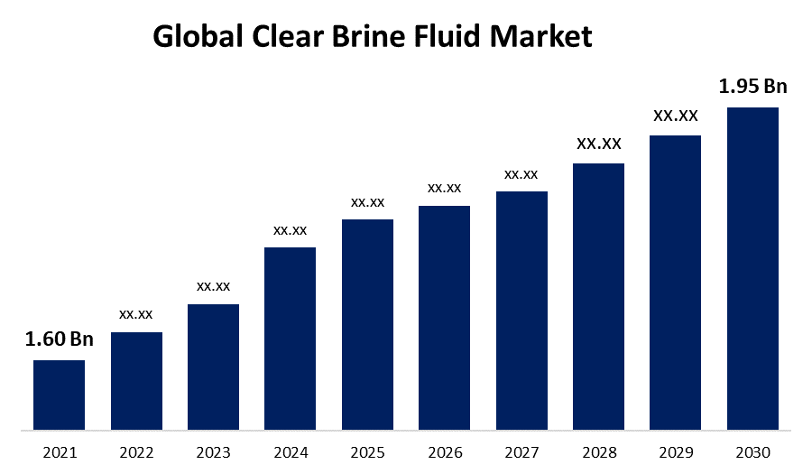 Global Clear Brine Fluid Market