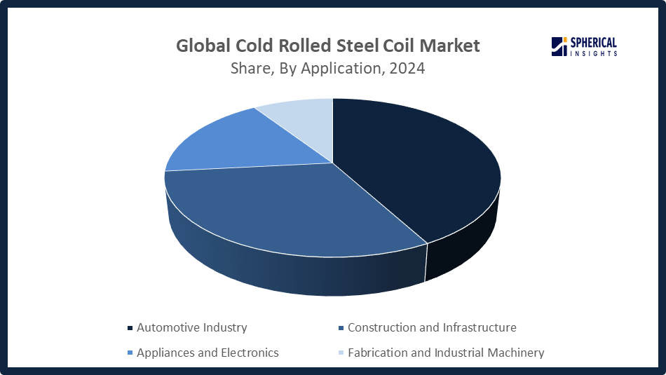 Cold Rolled Steel Coil Market