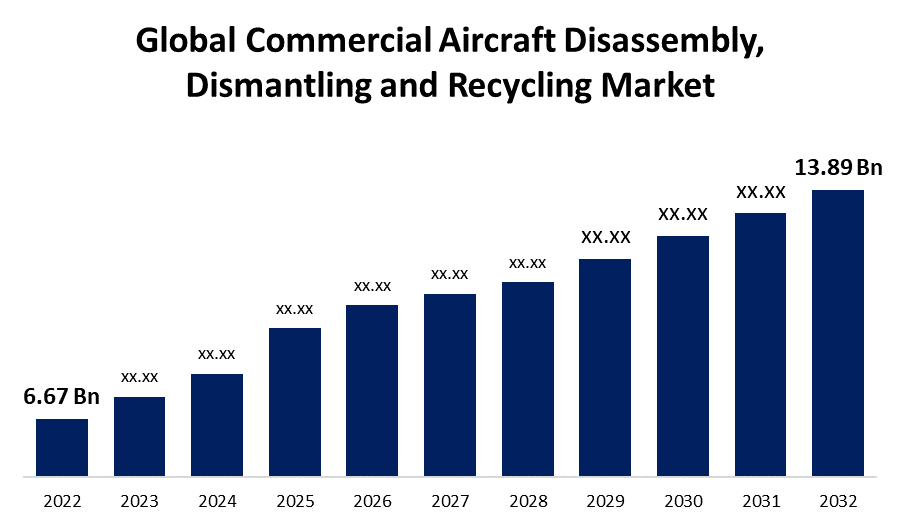 Global Commercial Aircraft Disassembly, Dismantling and Recycling Market