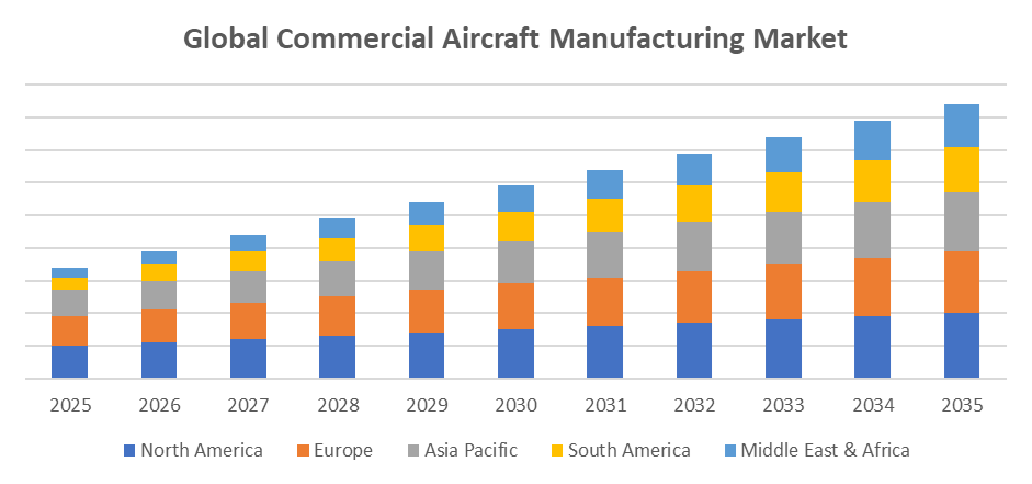 Global Commercial Aircraft Manufacturing Market